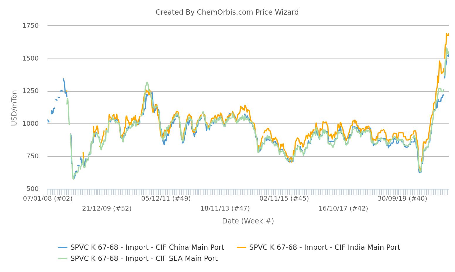 PVC Prices –Import – China - SEA - India