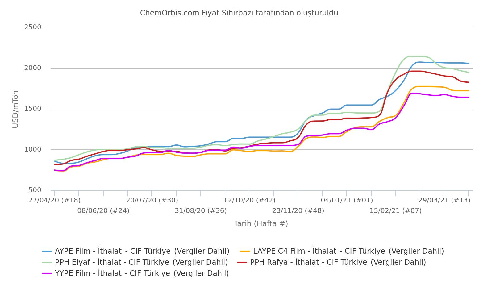 İthal – CIF Türkiye – Homo PP – Rafya – Elyaf – AYPE – YYPE –LAYPE
