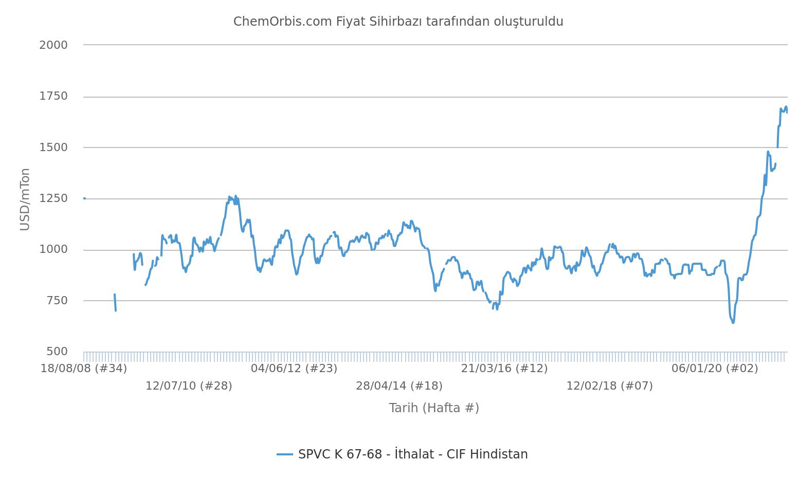 İthal PVC Fiyatları – CIF Hindistan