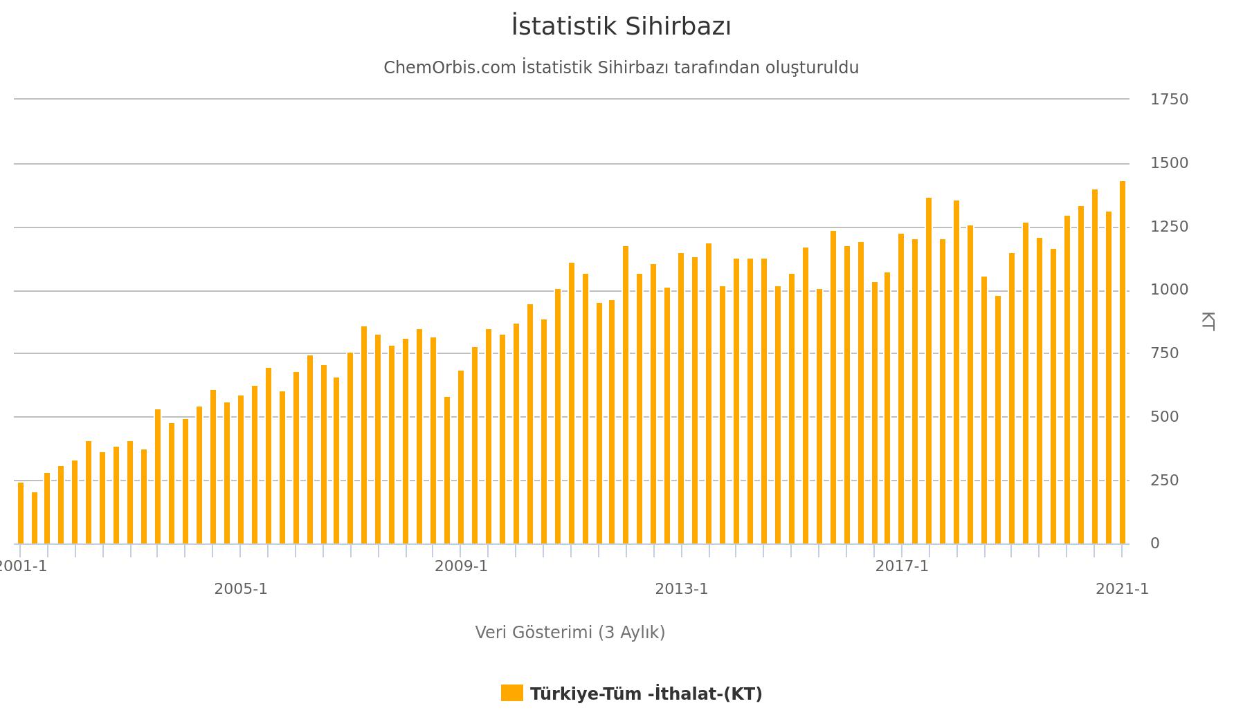Türkiye Polimer İthalatı
