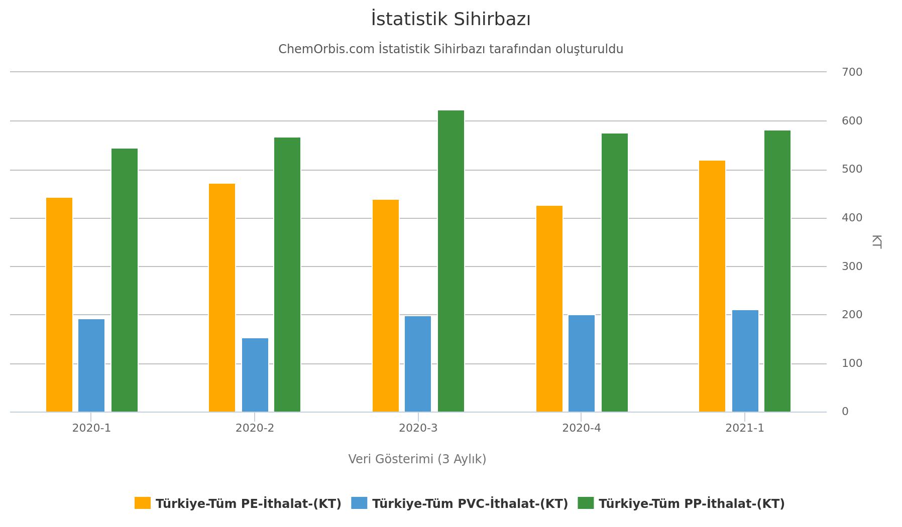 Türkiye – PE – PP – PVC - İthalat