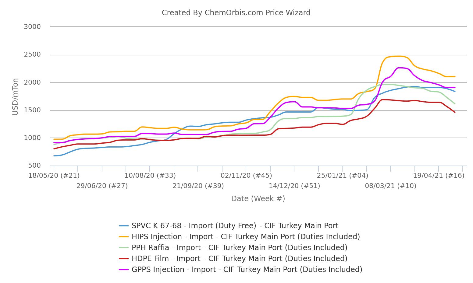 Import –CIF Turkey – PP raffia – HDPE – PVC – HIPS – Price