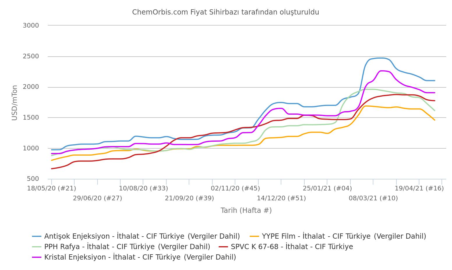 İthal –CIF Türkiye – PP rafya – YYPE – PVC – GPPS – HIPS – Fiyat