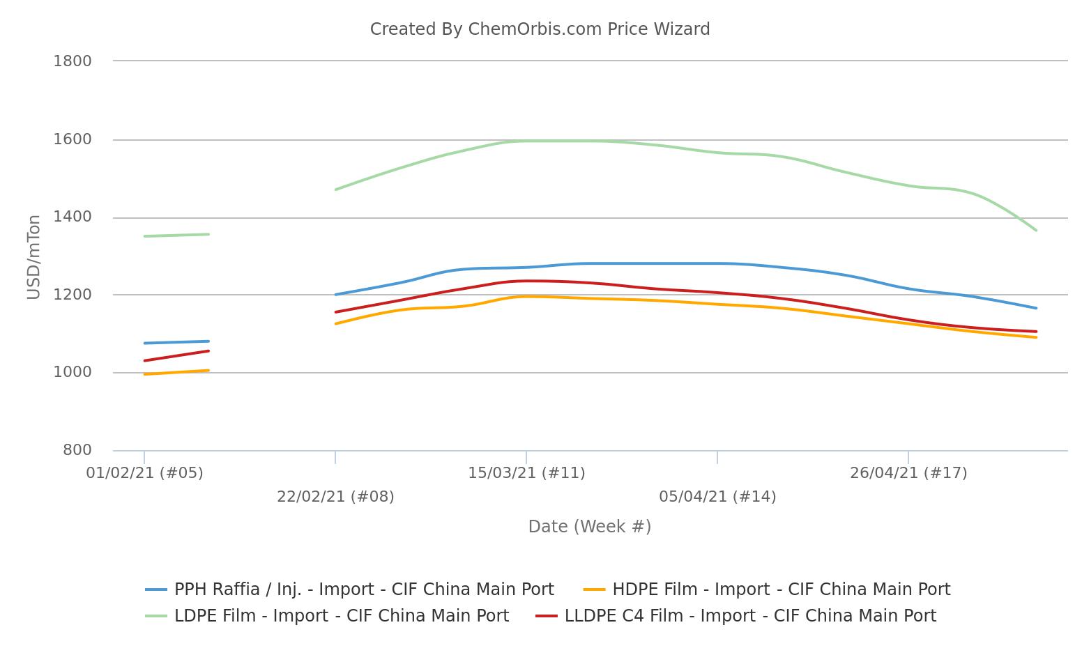 Import homo-PP LDPE LLDPE HDPE Price CIF China