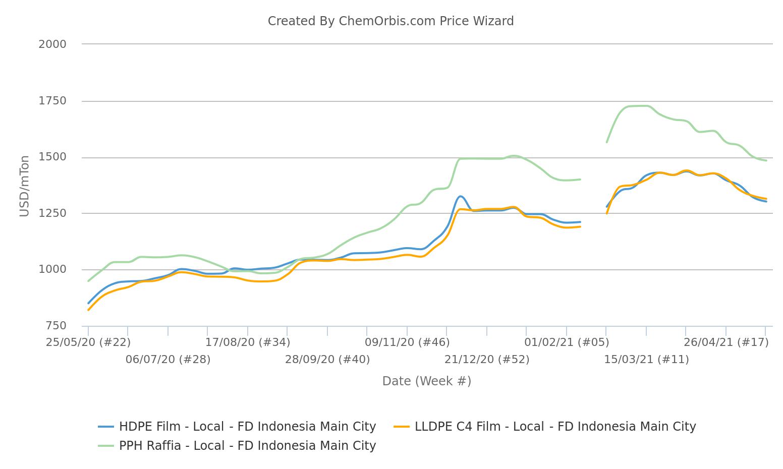 Local homo-PP and PE prices - Indonesia