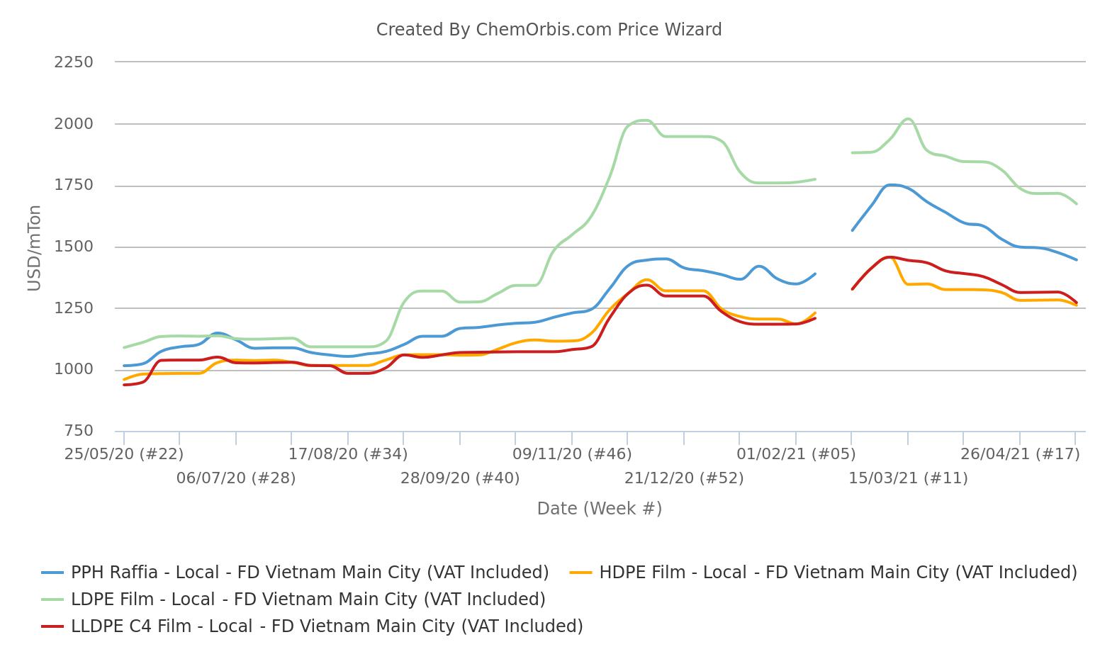 Local homo-PP and PE prices -Vietnam