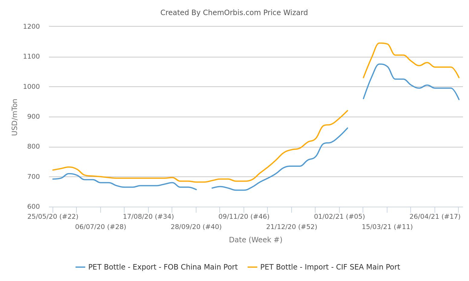 PET Bottle Prices - FOB China - CIF SEA