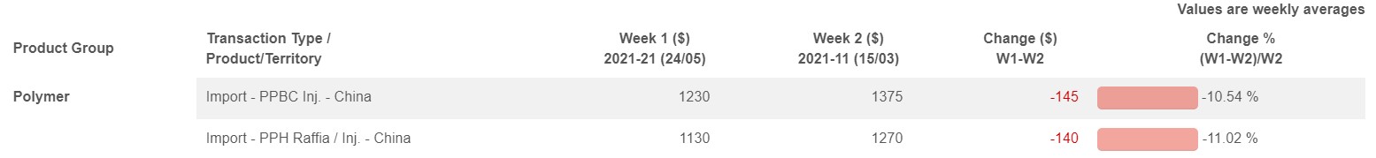 PP Prices – Import – China