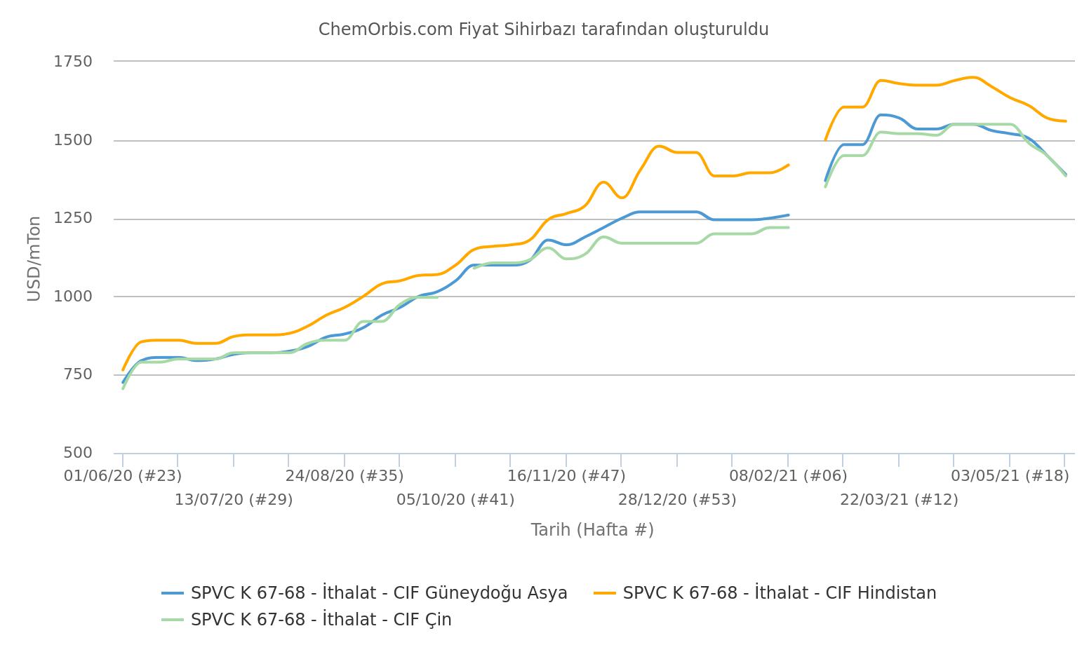 PVC K67 Fiyatları – CIF – Çin – Hindistan – Güneydoğu Asya