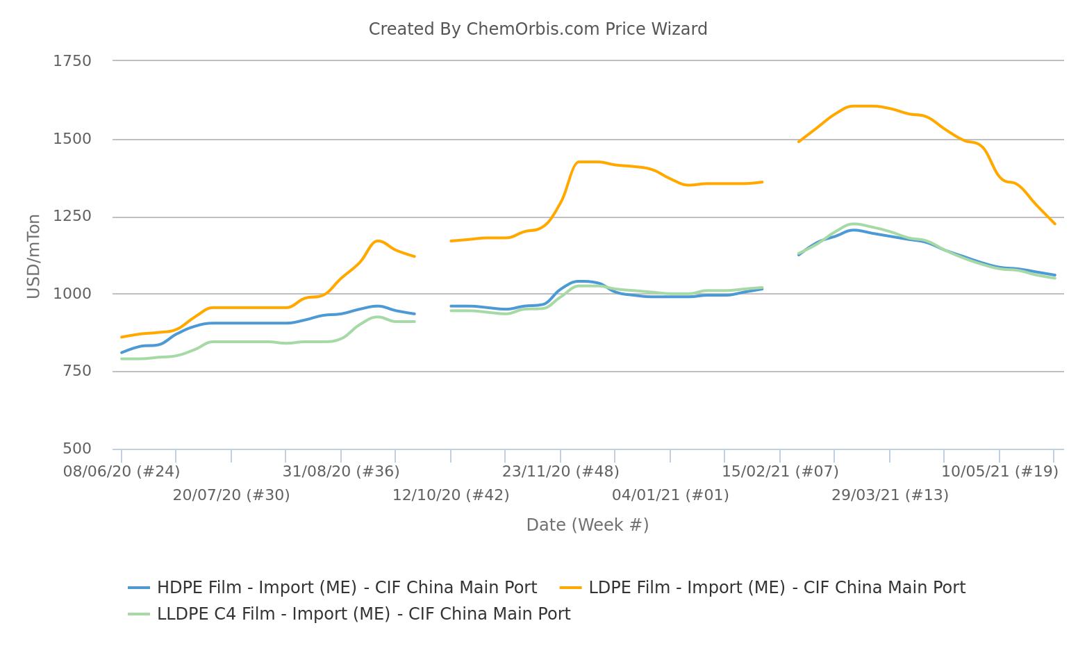 PE Prices –Import – China