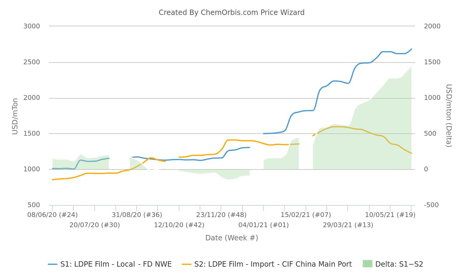 LDPE - FD NWE –Import – China