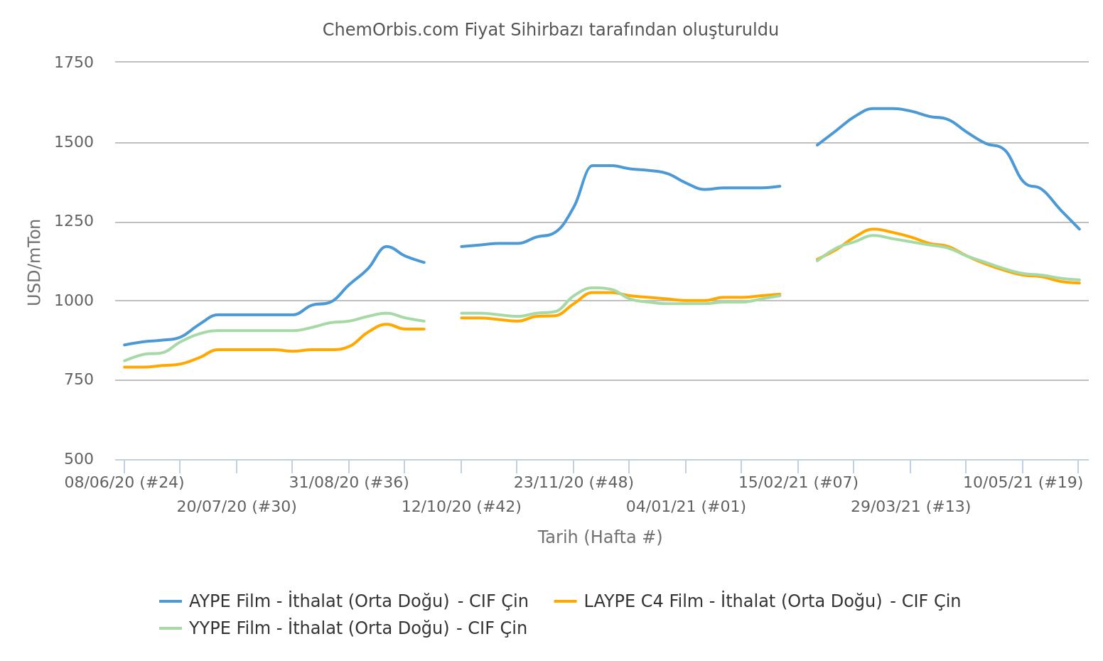 PE Fiyatları– İthal – CIF Çin
