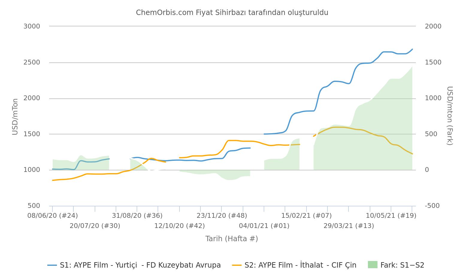 AYPE - FD NWE –İthal – CIF Çin