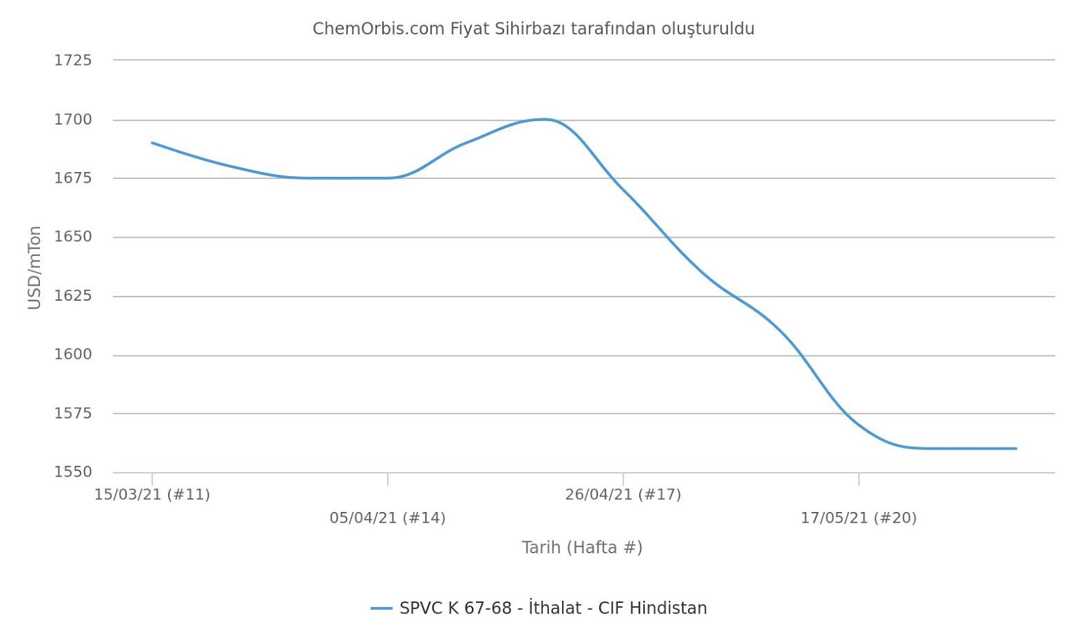 CIF Hindistan - İthal - PVC K67 Fiyatları