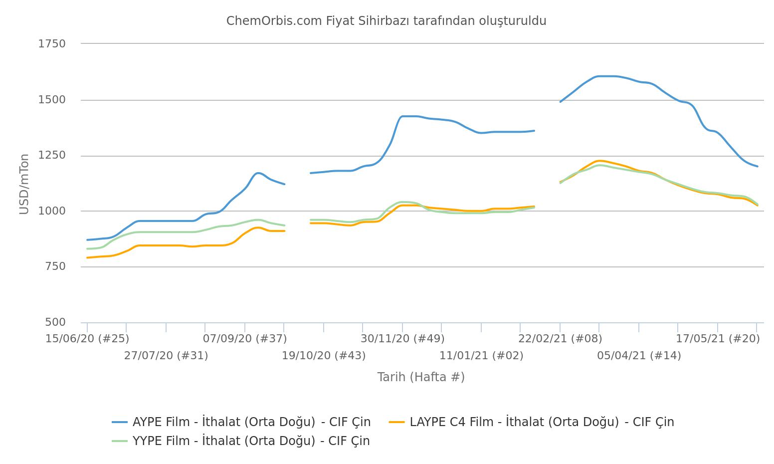 PE Fiyatları – İthal – Çin
