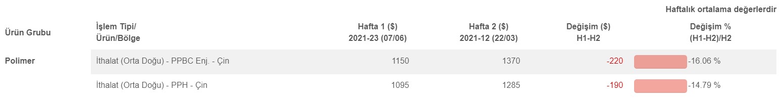 PP Fiyatları – İthal – Çin