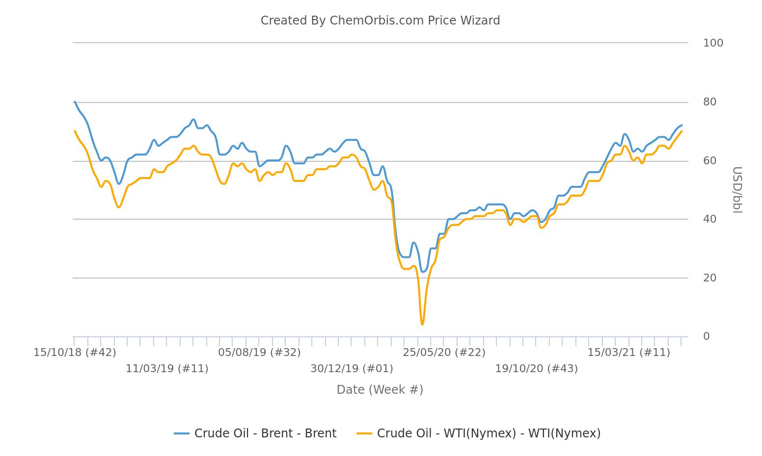 WTI – Brent – Crude Oil