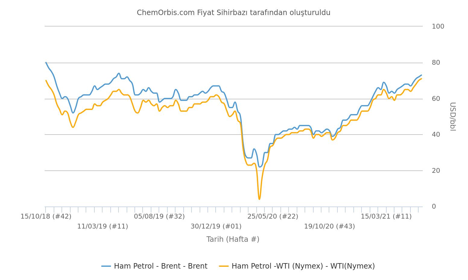 WTI – Brent – Ham Petrol