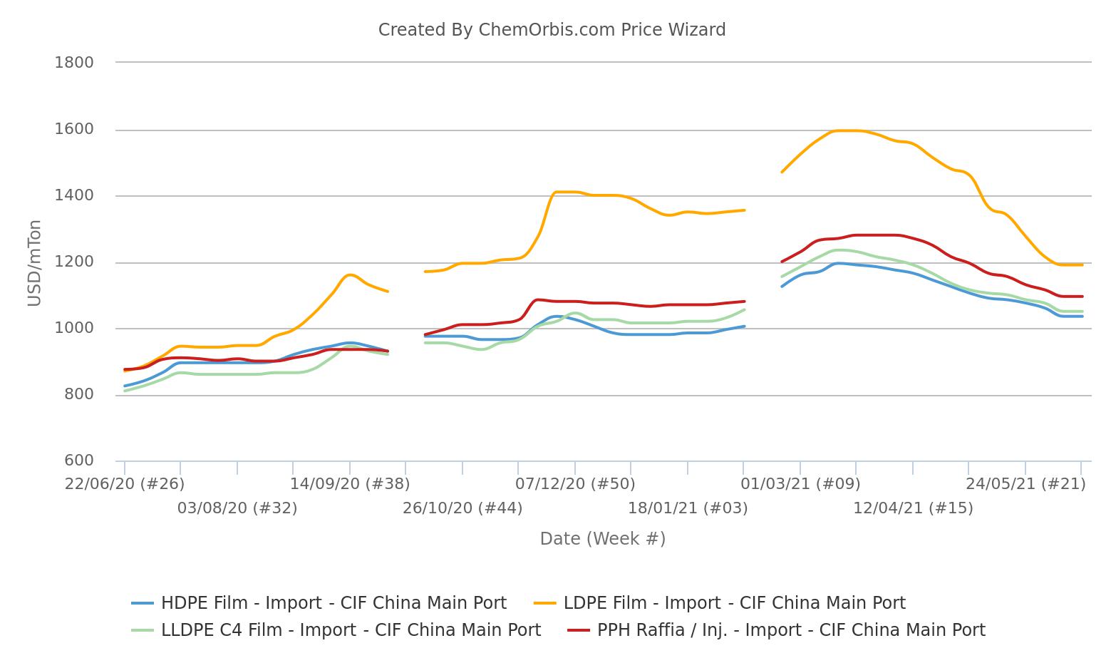 Import PP LDPE LLDPE HDPE film Prices - CIF China