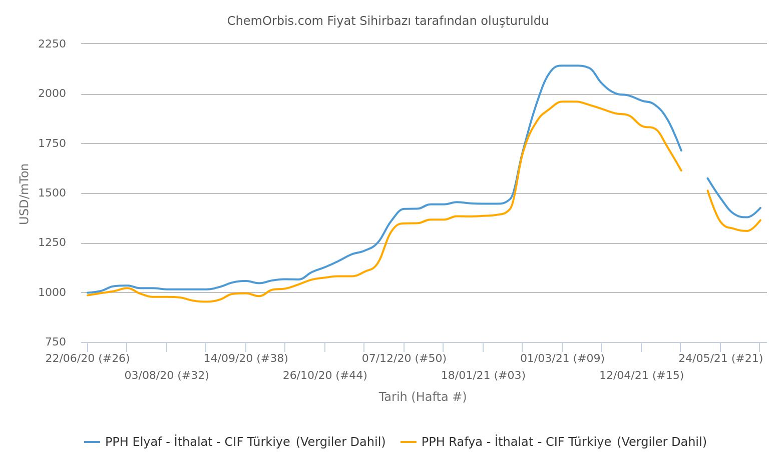 İthal PP Fiyatları– Rafya – Elyaf – CIF Türkiye