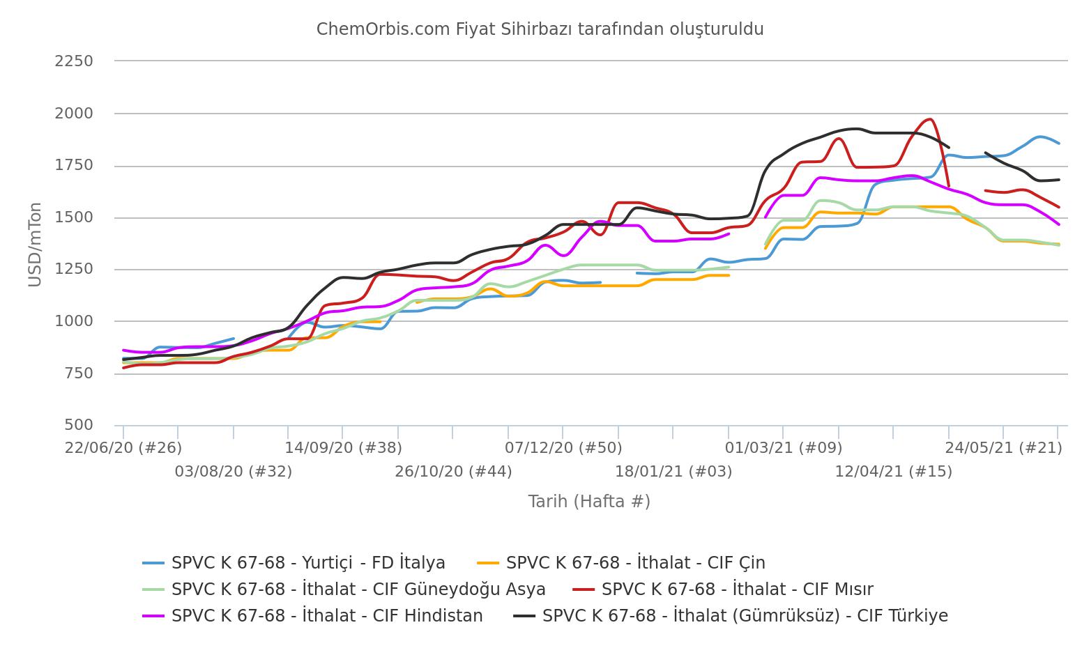 FD – İtalya – CIF – Türkiye – Güneydoğu Asya – Hindistan – Mısır – Çin – PVC K67-68