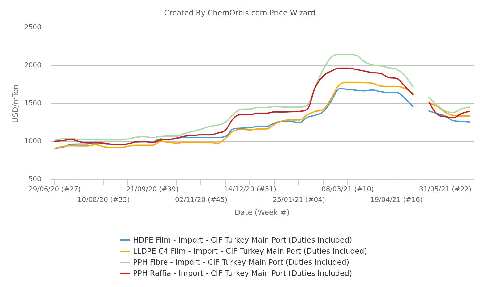 Import Prices – CIF Turkey – PP Raffia – PP Fibre – HDPE – LLDPE