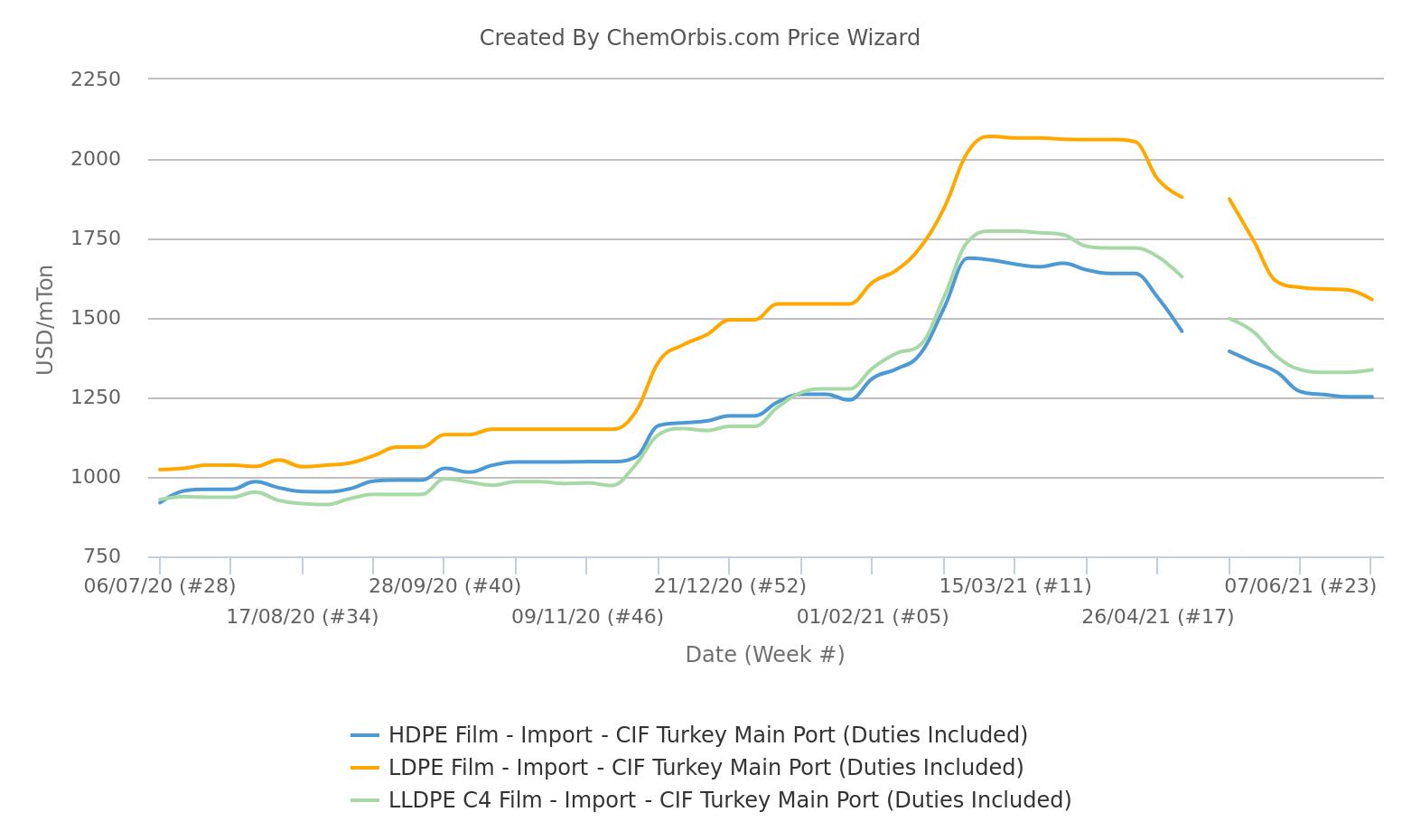 Import Prices– LDPE – HDPE – LLDPE – CIF Turkey