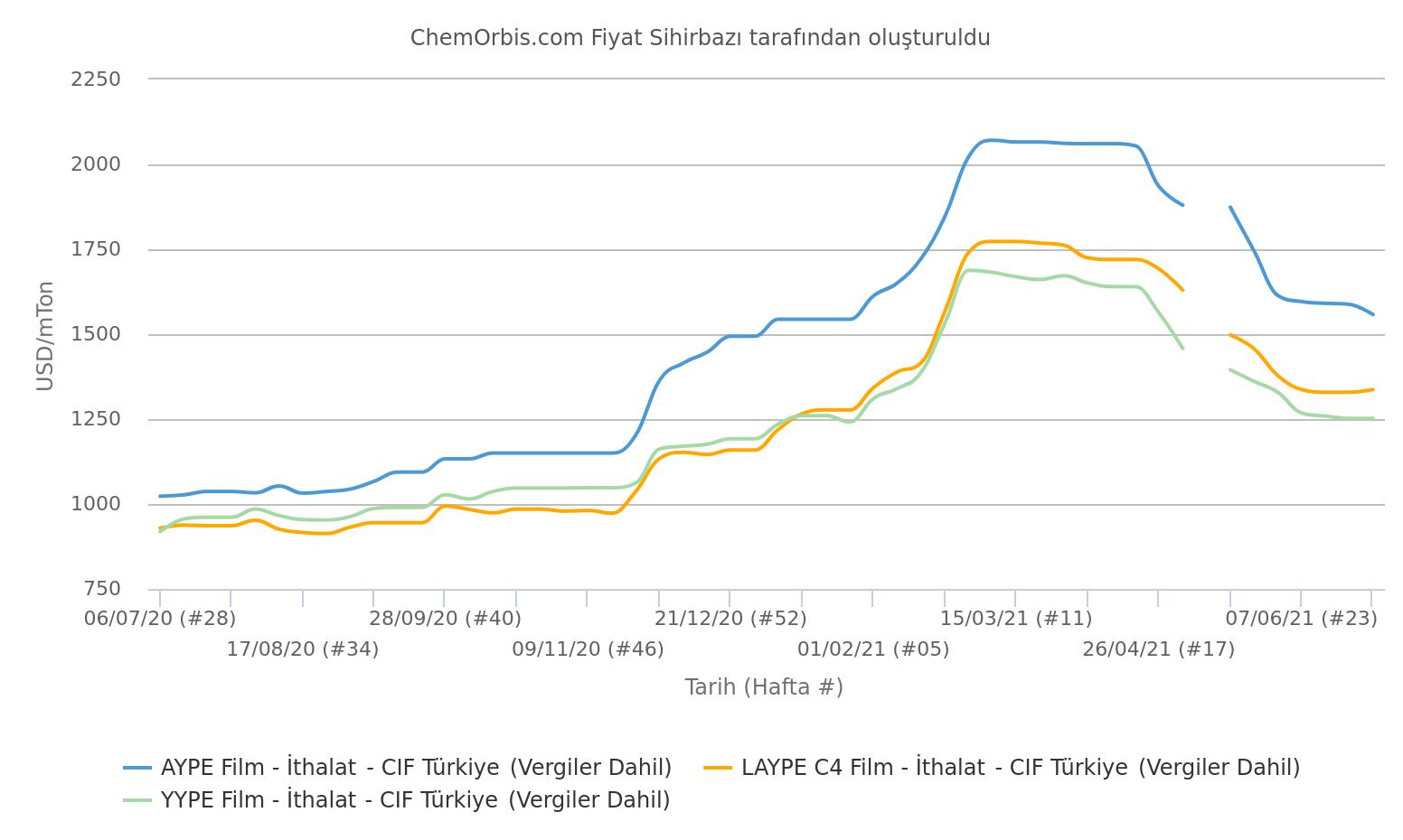 İthal Fiyatlar – AYPE – YYPE – LAYPE – CIF Türkiye