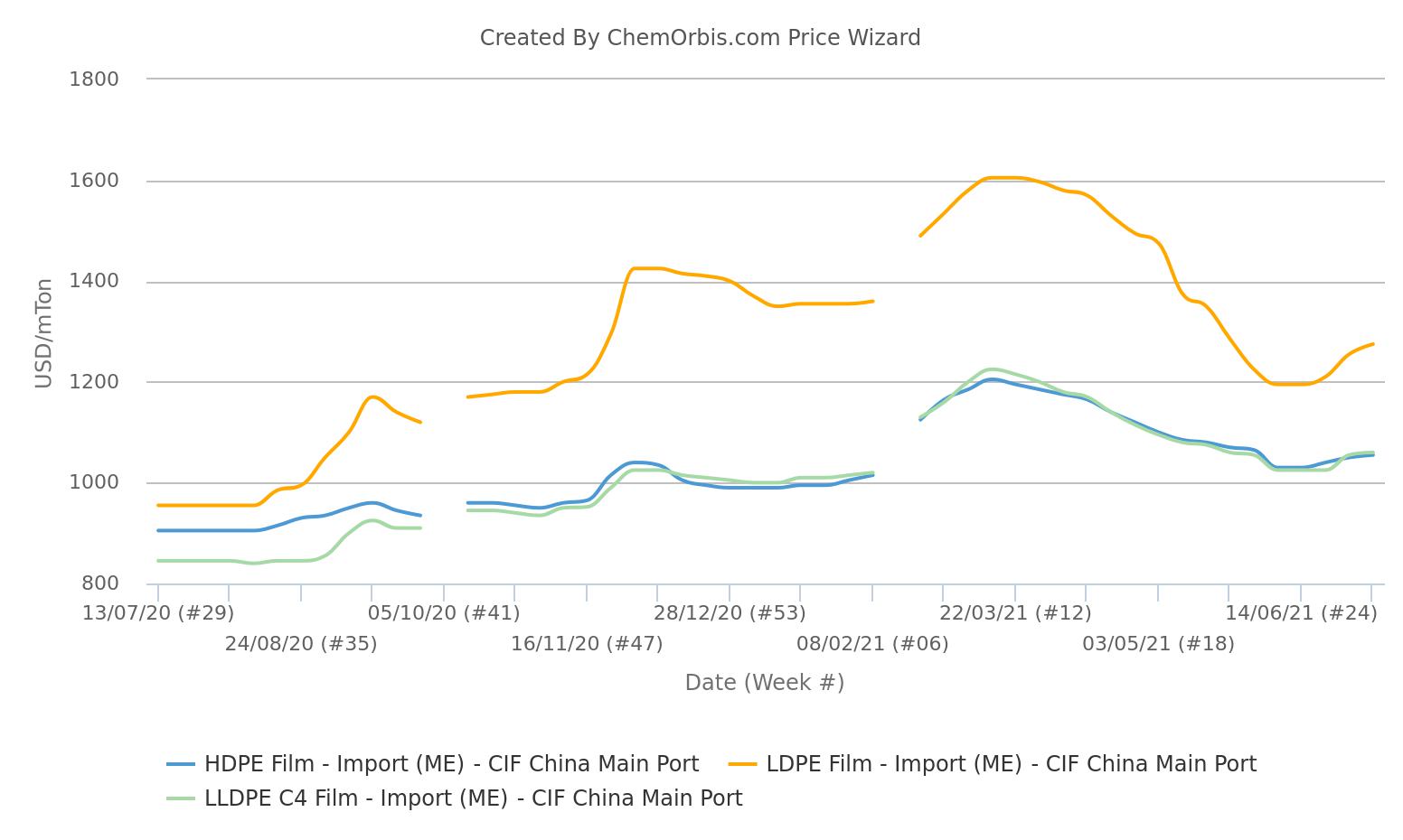 PE – Import – China