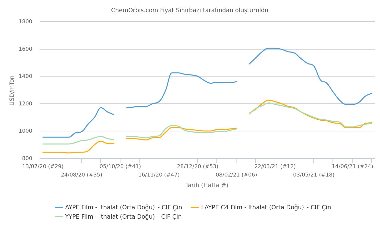 PE – İthal – Çin