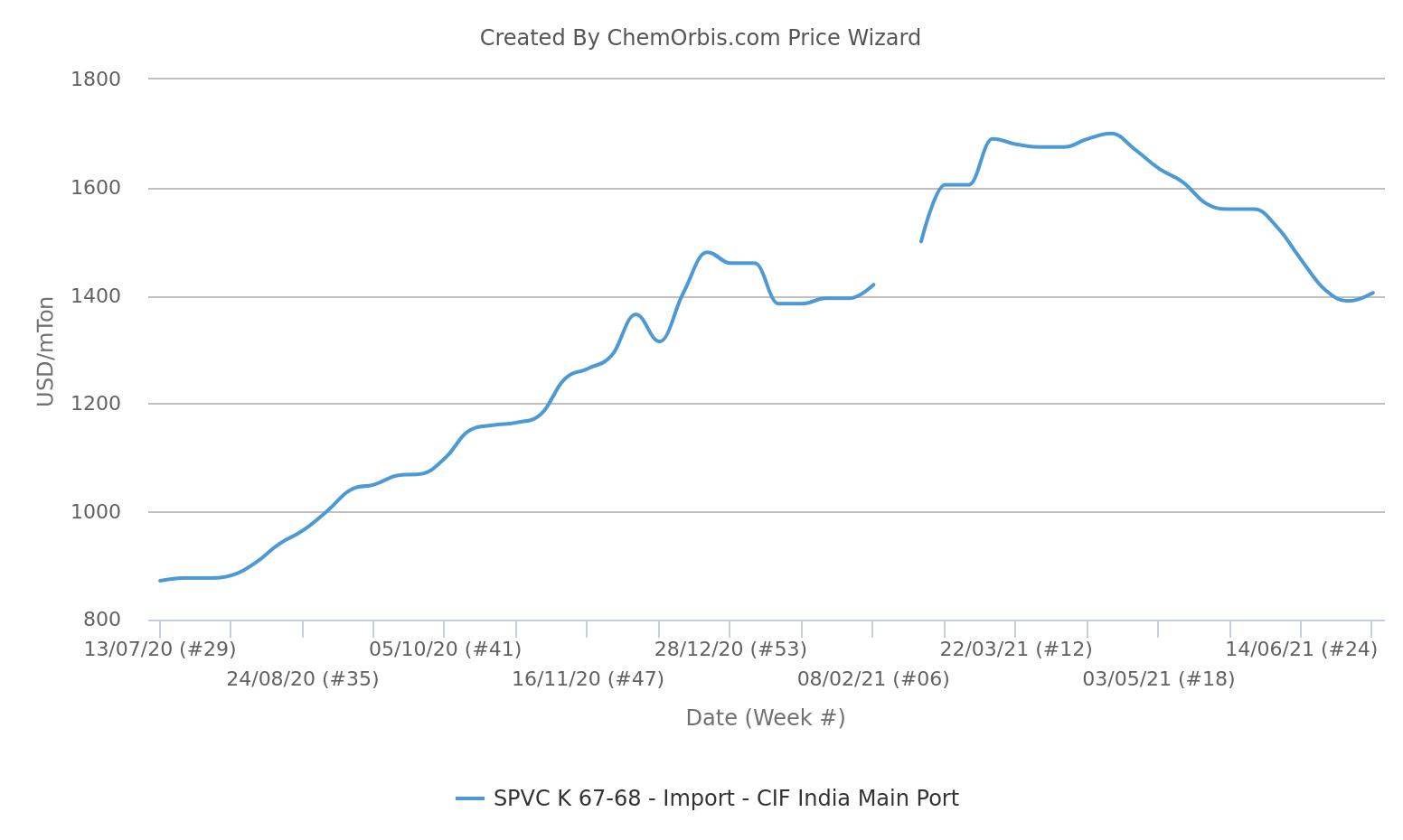 Import PVC K67 prices – CIF India