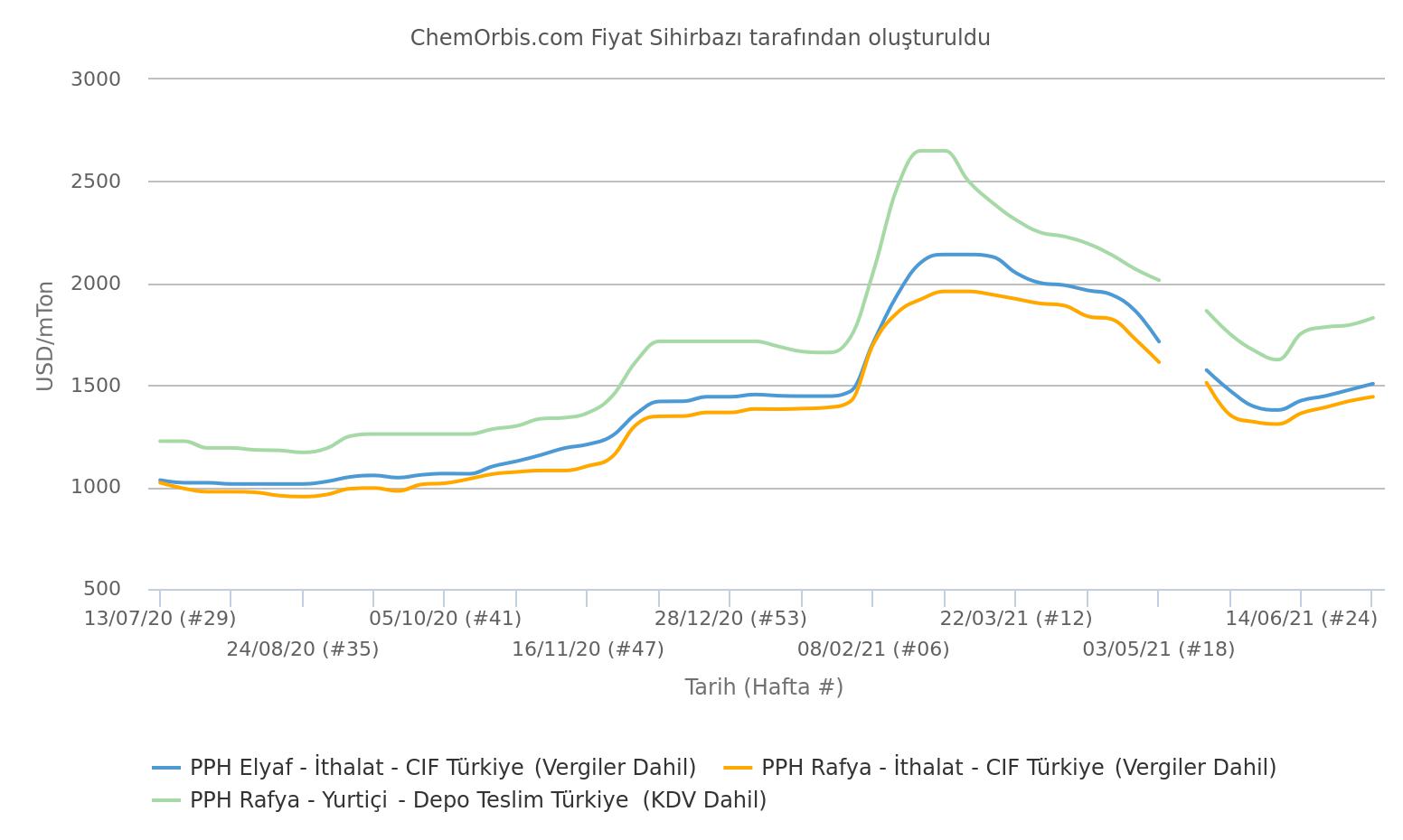 İthal– CIF Türkiye– Yurtiçi – PP Rafya – PP Elyaf