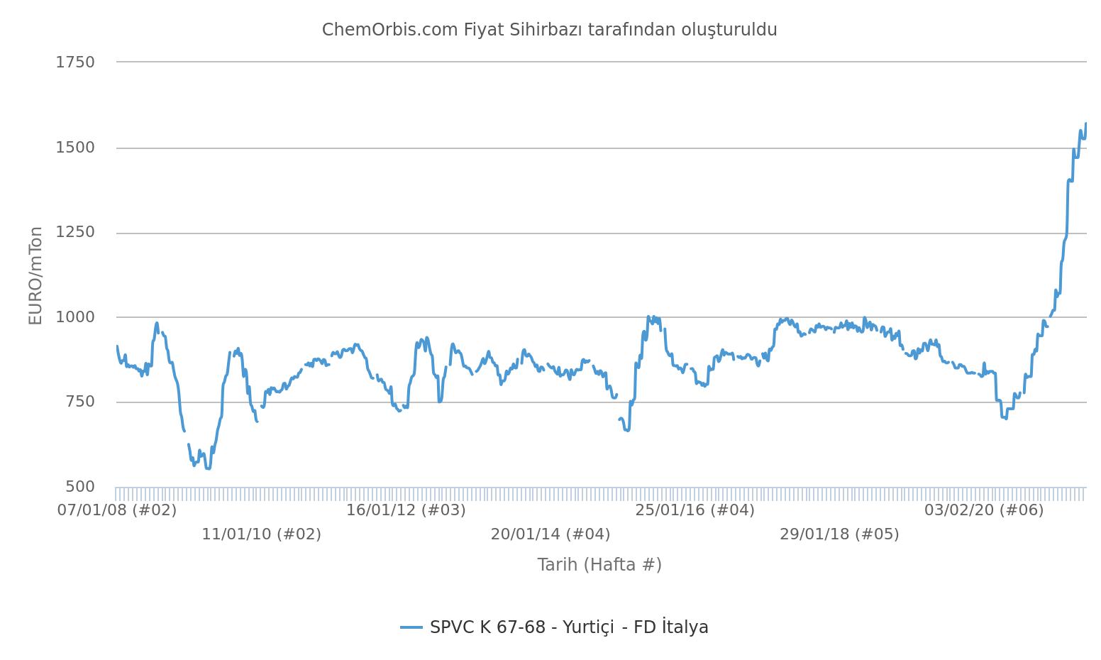 FD – İtalya – PVC