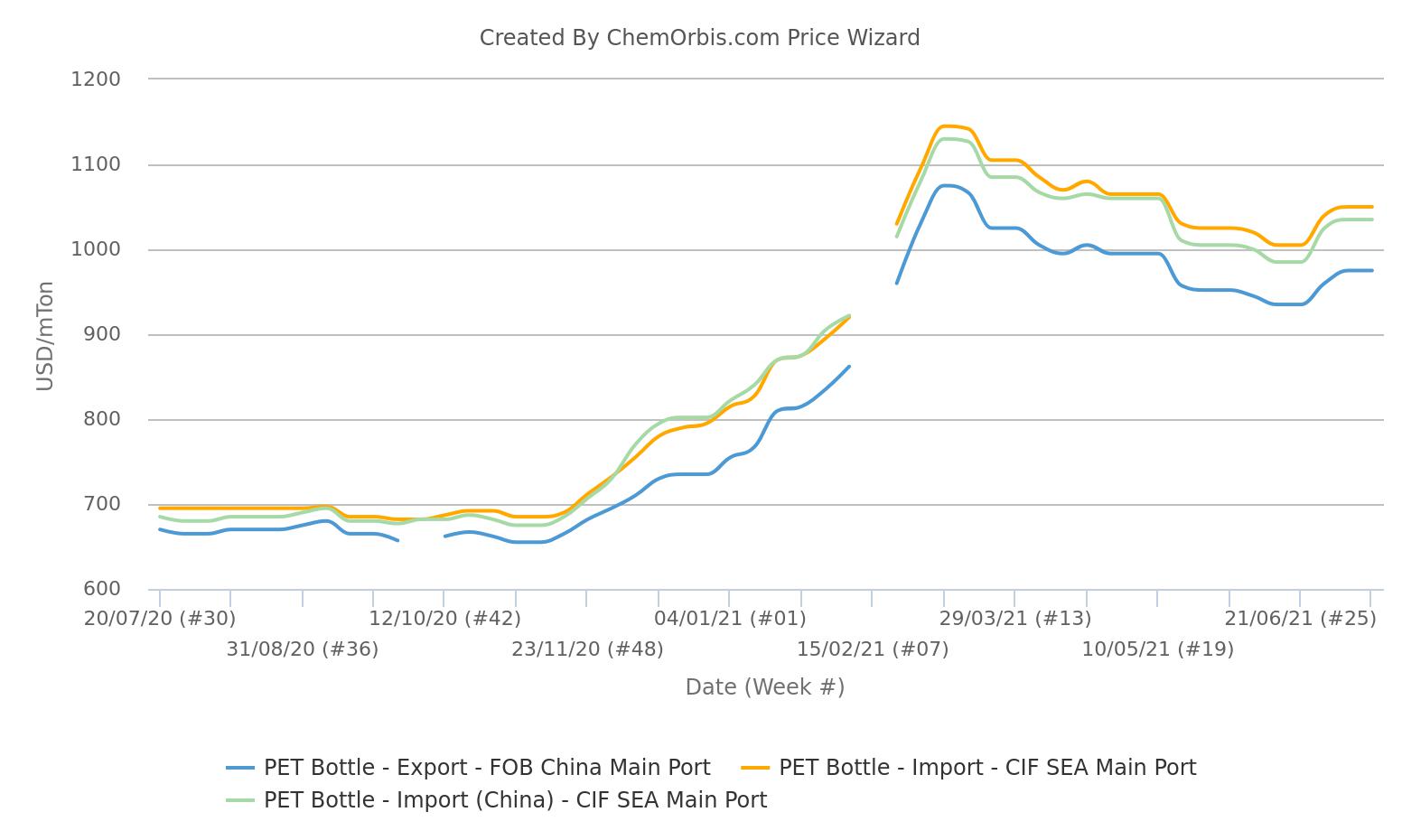 PET Bottle Prices – CIF SEA – FOB China