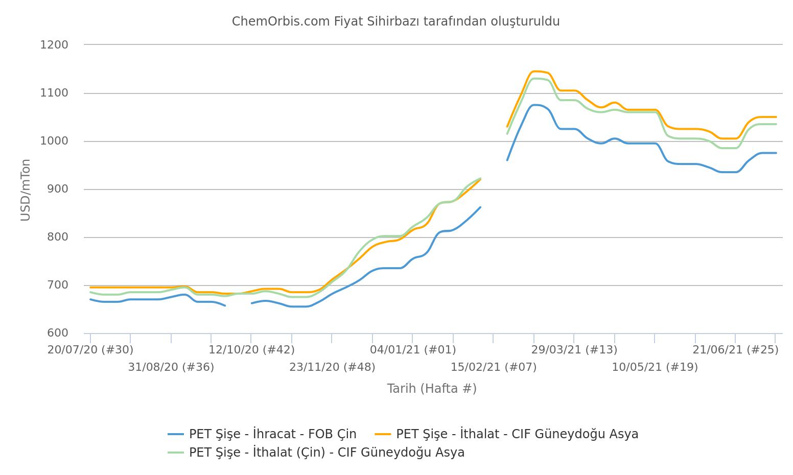 PET Şişelik Fiyatları – CIF Güneydoğu Asya – FOB Çin