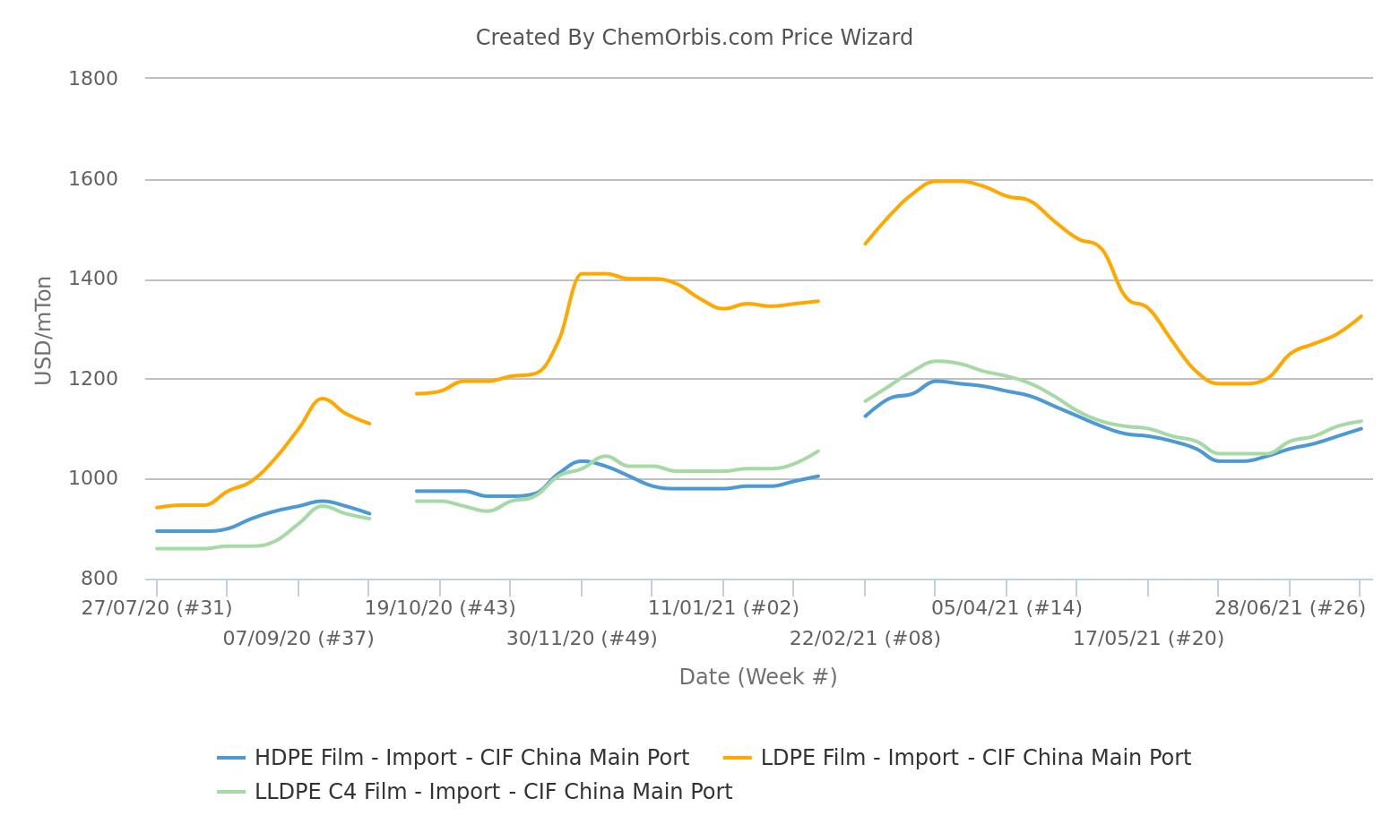 PE – Import – China
