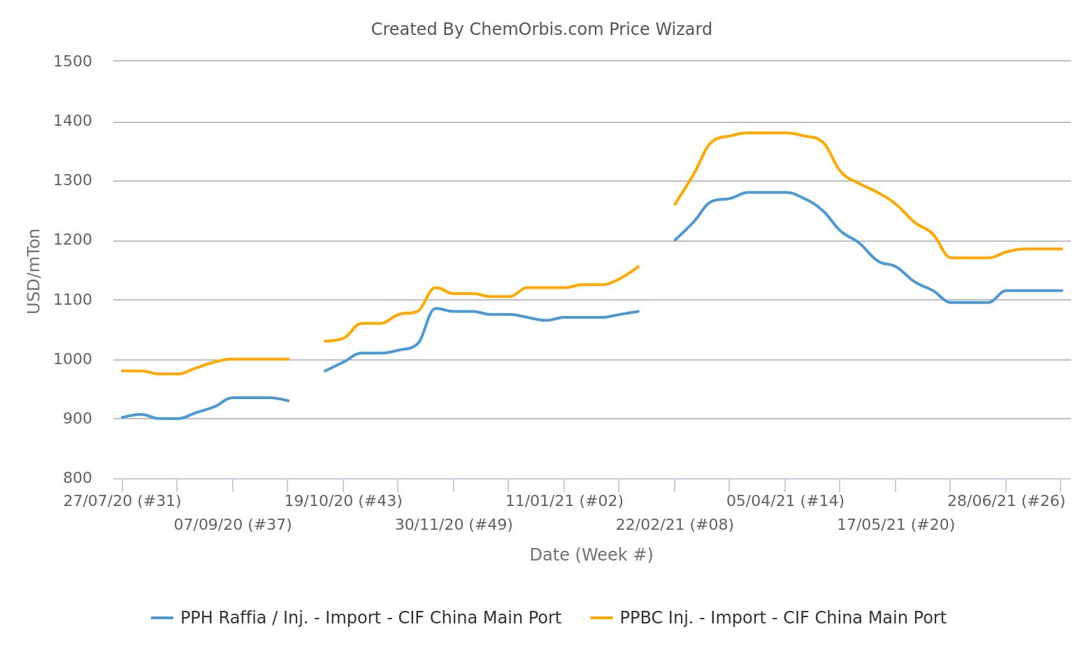 PP – Import – China