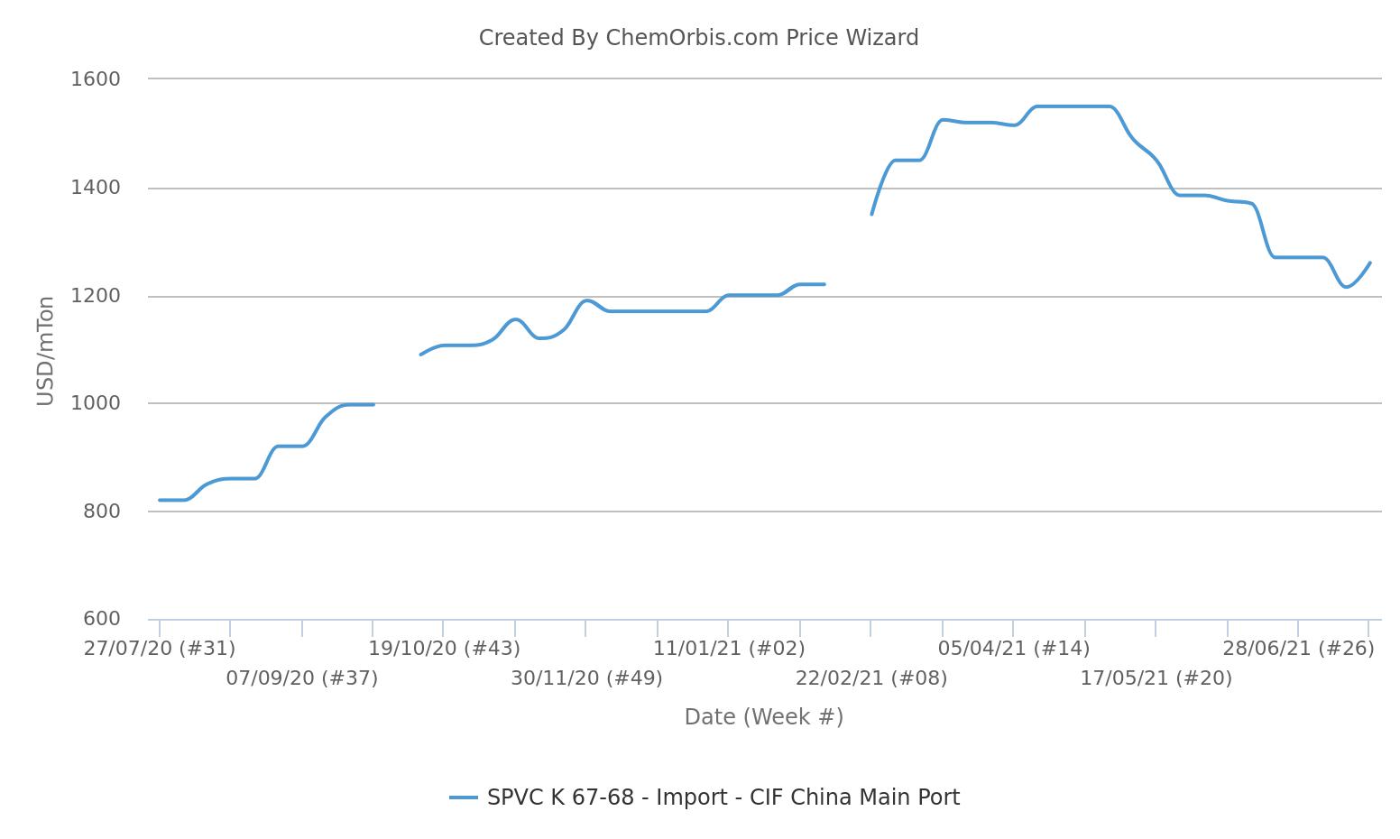 Import PVC K67 Prices - CIF China