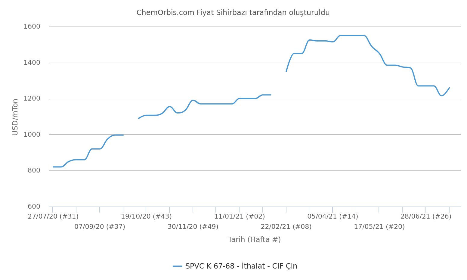 İthal PVC K67 Fiyatları - CIF Çin