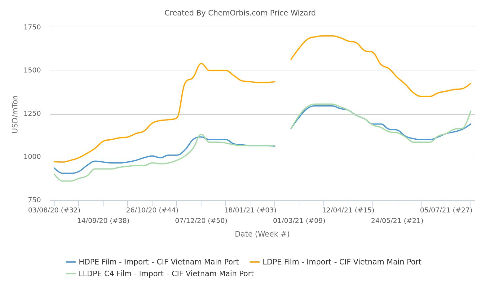 PE – Import – Vietnam