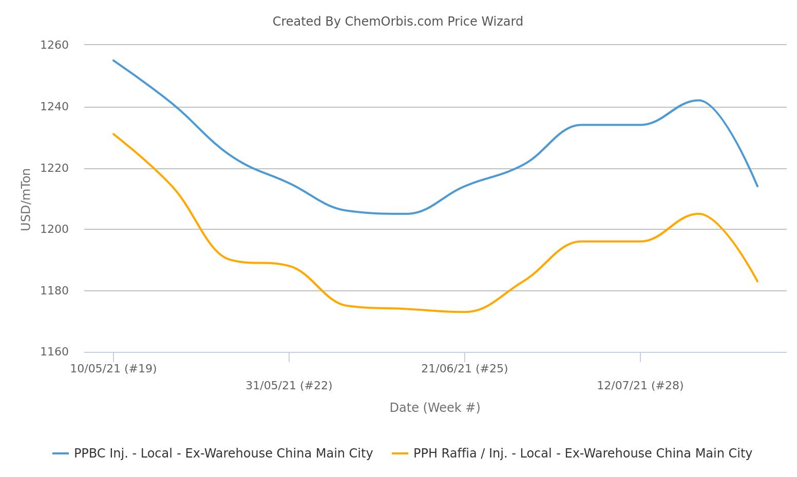 Local homo-PP PPBC Price - CIF China