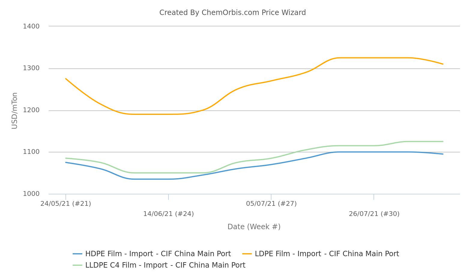 PE – Import – China