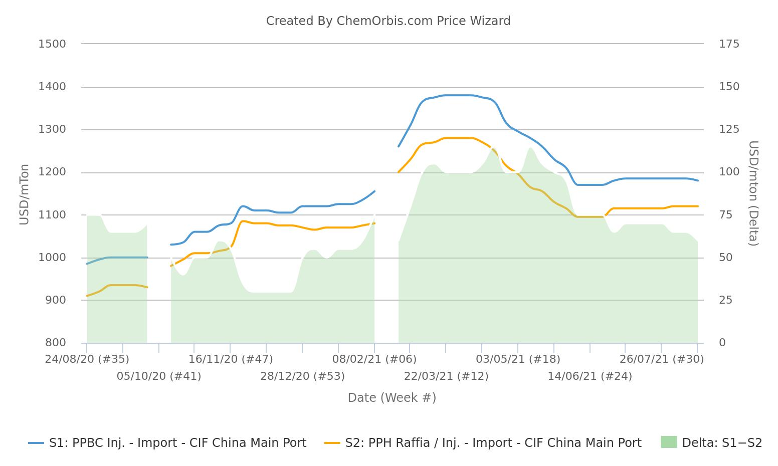 PPBC Prices - PPH Prices - CIF China