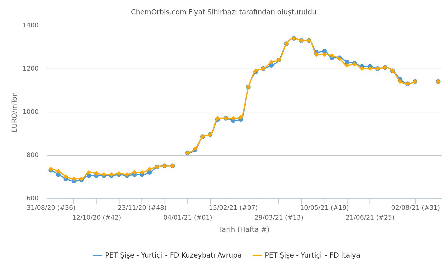 PET Şişelik Fiyatları – FD Kuzeybatı Avrupa – FD İtalya