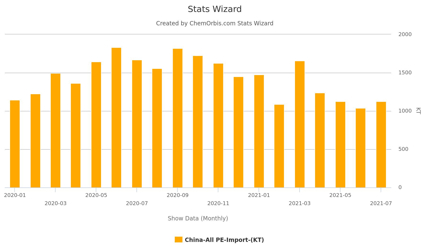 PE – Imports – China