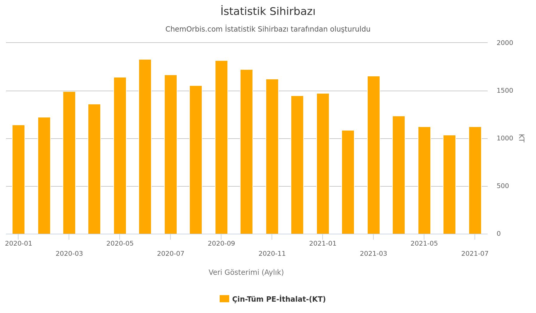 PE – İthalat – Çin