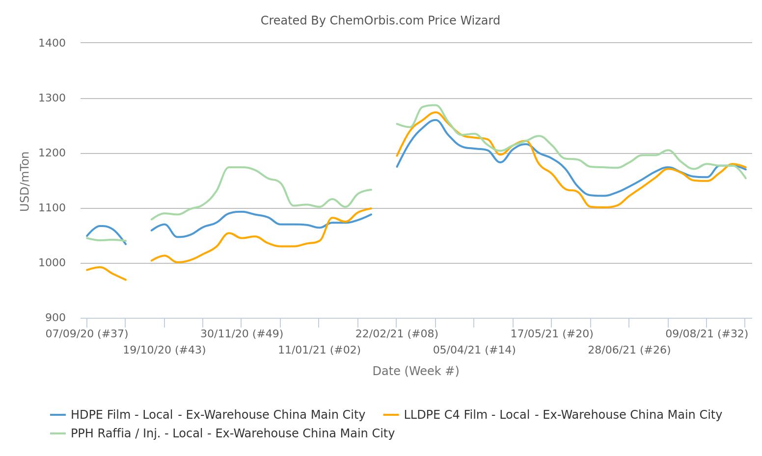 Local PP PE prices - China