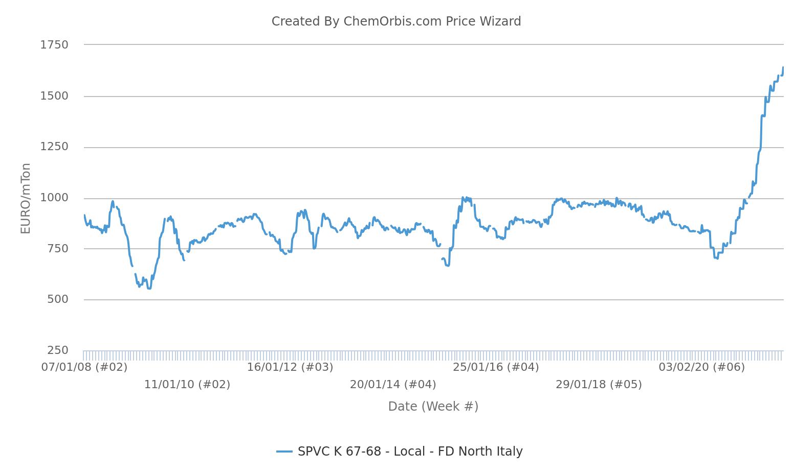 FD – Italy – PVC