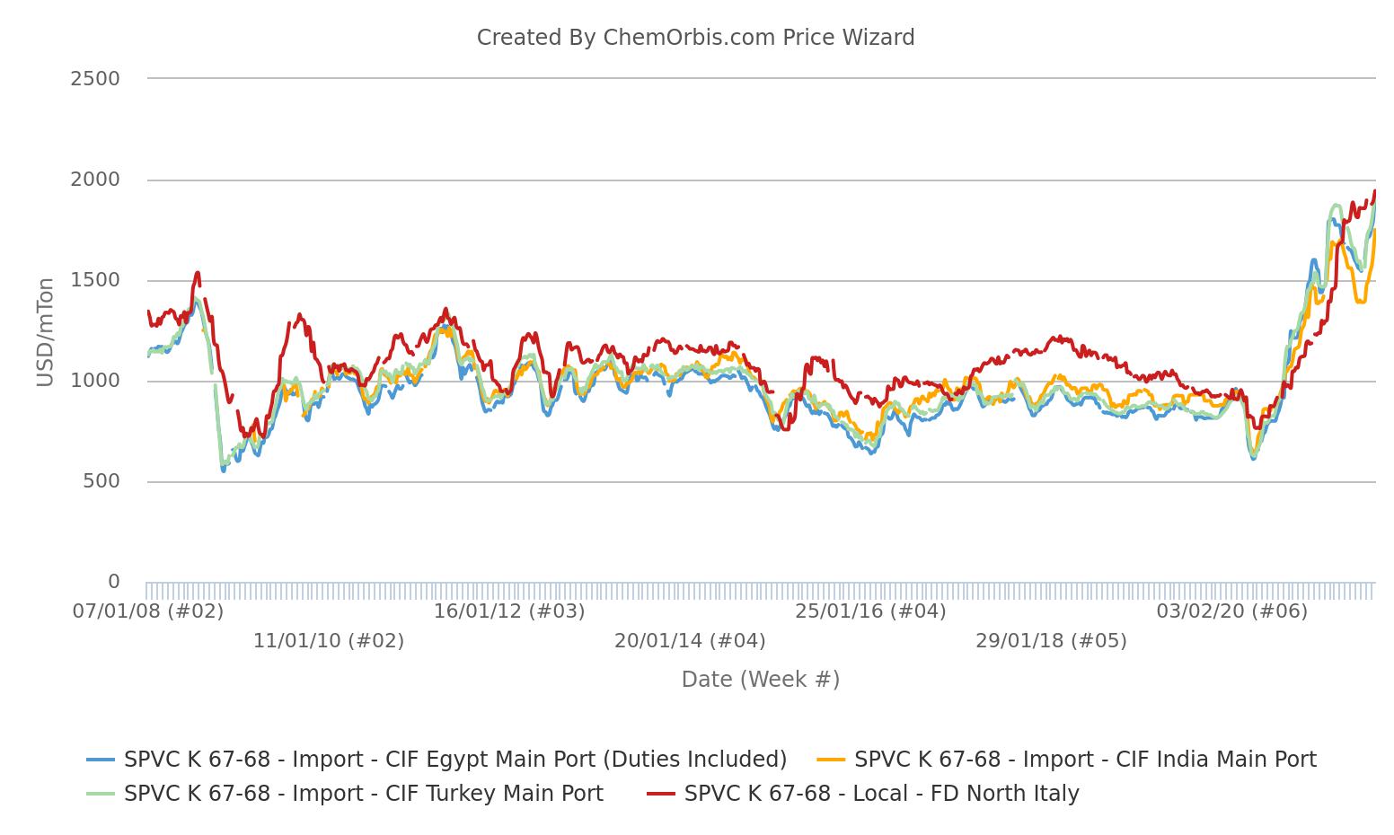 PVC Prices India Turkey Egypt Italy