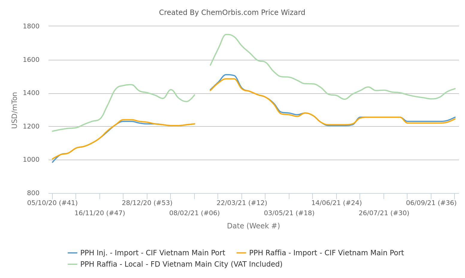 Price – Homo-PP – Import – Local – Vietnam